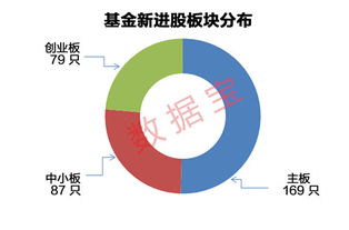 基金最新新进股动态分析