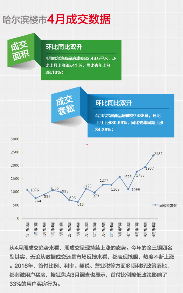 官方最新动态揭示哈尔滨楼市走向