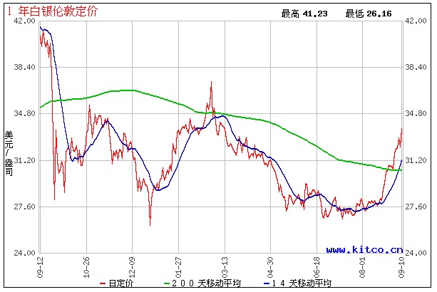 白银最新价格动态，市场走势与影响因素分析