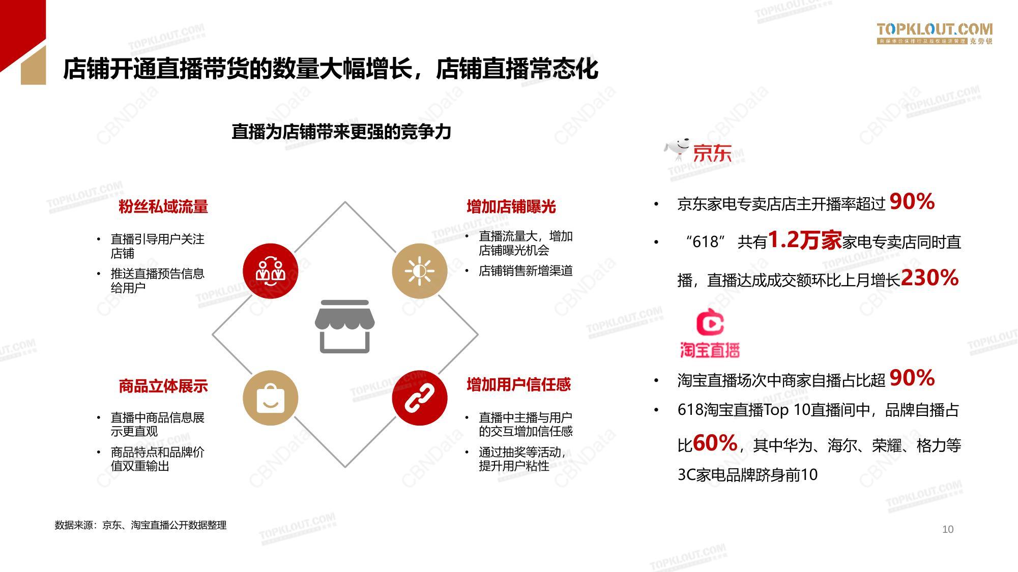 直播带货最新数据分析报告