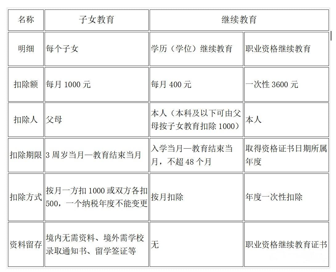 最新税率表2019详解