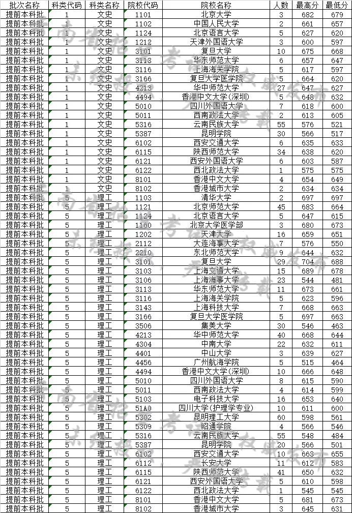 云南最新高考录取情况分析