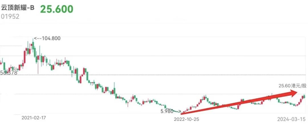 云顶新耀最新价格，市场走势与前景展望