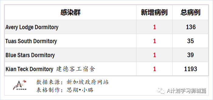 星加坡疫情最新情况报告