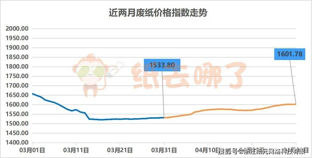 废纸价格最新今日行情分析